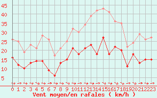 Courbe de la force du vent pour Carcassonne (11)