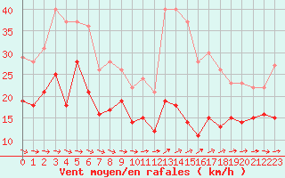 Courbe de la force du vent pour Cap Cpet (83)