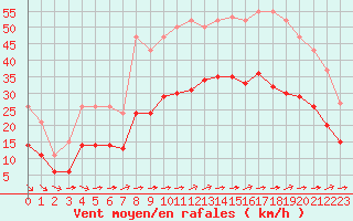 Courbe de la force du vent pour Saint-Mdard-d