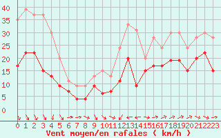 Courbe de la force du vent pour Ile du Levant (83)