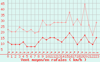 Courbe de la force du vent pour Langres (52) 