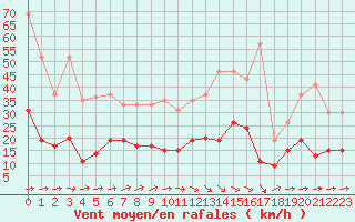 Courbe de la force du vent pour Bourges (18)