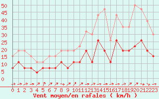 Courbe de la force du vent pour Mont-de-Marsan (40)