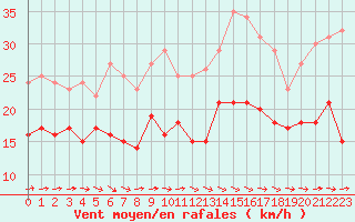 Courbe de la force du vent pour Toulouse-Blagnac (31)