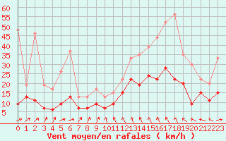 Courbe de la force du vent pour Lanvoc (29)