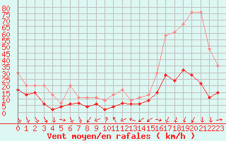 Courbe de la force du vent pour Cimetta