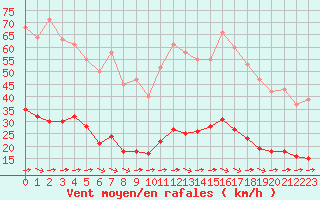 Courbe de la force du vent pour Luc-sur-Orbieu (11)
