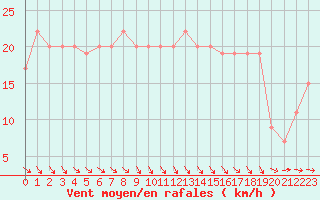 Courbe de la force du vent pour Manston (UK)