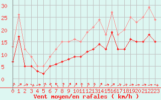 Courbe de la force du vent pour Ploudalmezeau (29)