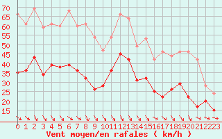 Courbe de la force du vent pour Marignane (13)