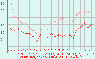 Courbe de la force du vent pour Limoges (87)