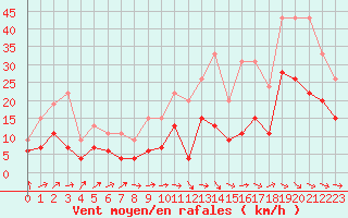 Courbe de la force du vent pour Bergerac (24)