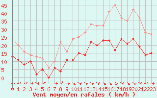 Courbe de la force du vent pour Bergerac (24)