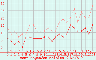 Courbe de la force du vent pour Nantes (44)