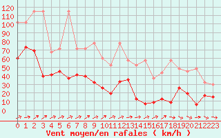 Courbe de la force du vent pour Saentis (Sw)