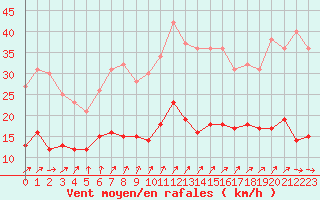 Courbe de la force du vent pour Kleiner Feldberg / Taunus