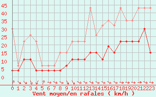 Courbe de la force du vent pour Saint-Girons (09)