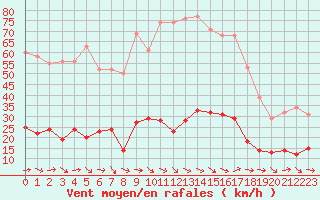 Courbe de la force du vent pour Marseille - Saint-Loup (13)