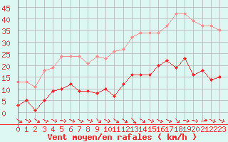 Courbe de la force du vent pour Gurande (44)