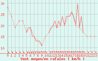 Courbe de la force du vent pour Blackpool Airport