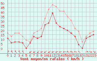 Courbe de la force du vent pour Ile du Levant (83)