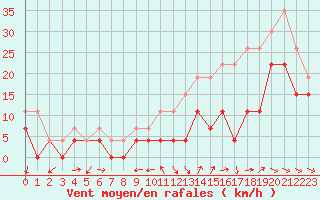 Courbe de la force du vent pour Mont-de-Marsan (40)