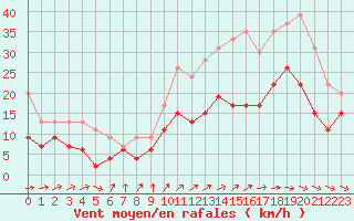 Courbe de la force du vent pour La Roche-sur-Yon (85)