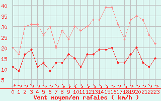 Courbe de la force du vent pour Nmes - Garons (30)