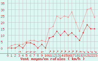 Courbe de la force du vent pour Mont-de-Marsan (40)