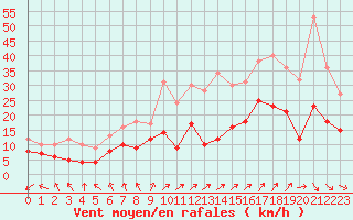 Courbe de la force du vent pour Ile d