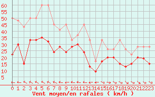 Courbe de la force du vent pour Grand Saint Bernard (Sw)