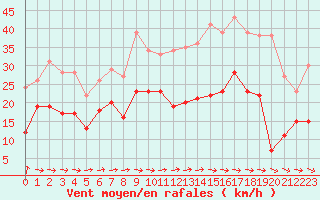 Courbe de la force du vent pour Mont-Saint-Vincent (71)