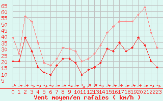 Courbe de la force du vent pour Ile du Levant (83)