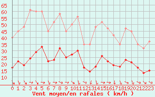 Courbe de la force du vent pour Malbosc (07)
