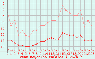 Courbe de la force du vent pour Corsept (44)