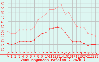 Courbe de la force du vent pour Christnach (Lu)