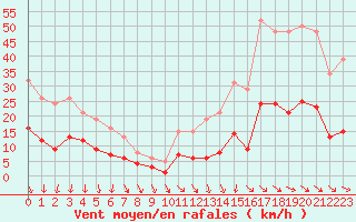 Courbe de la force du vent pour Cabestany (66)