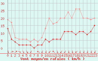 Courbe de la force du vent pour Reims-Prunay (51)