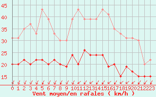 Courbe de la force du vent pour Poitiers (86)