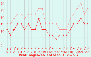 Courbe de la force du vent pour Pointe de Chassiron (17)
