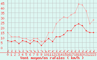 Courbe de la force du vent pour Rennes (35)