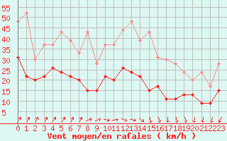 Courbe de la force du vent pour Evreux (27)