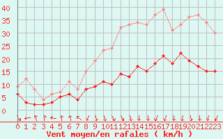 Courbe de la force du vent pour Saint-Etienne (42)