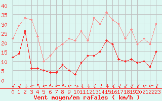 Courbe de la force du vent pour Saint-Auban (04)