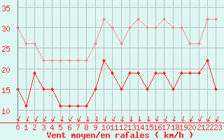 Courbe de la force du vent pour Orly (91)