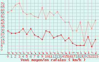 Courbe de la force du vent pour Cazaux (33)