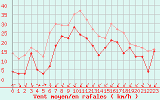 Courbe de la force du vent pour Sognefjell