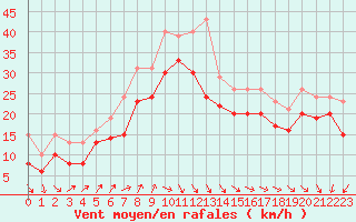 Courbe de la force du vent pour Chassiron-Phare (17)