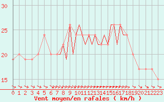 Courbe de la force du vent pour Scilly - Saint Mary