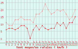 Courbe de la force du vent pour Blois (41)